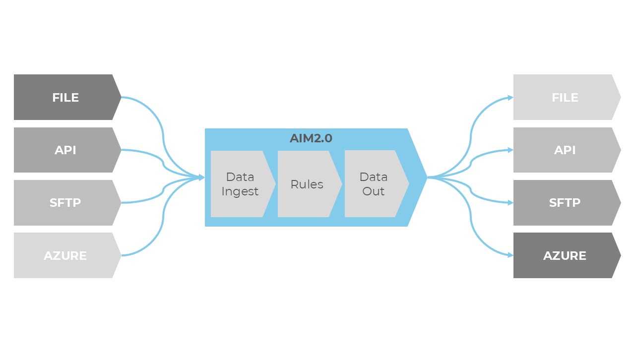 AIM2.0 integration flow diagram
